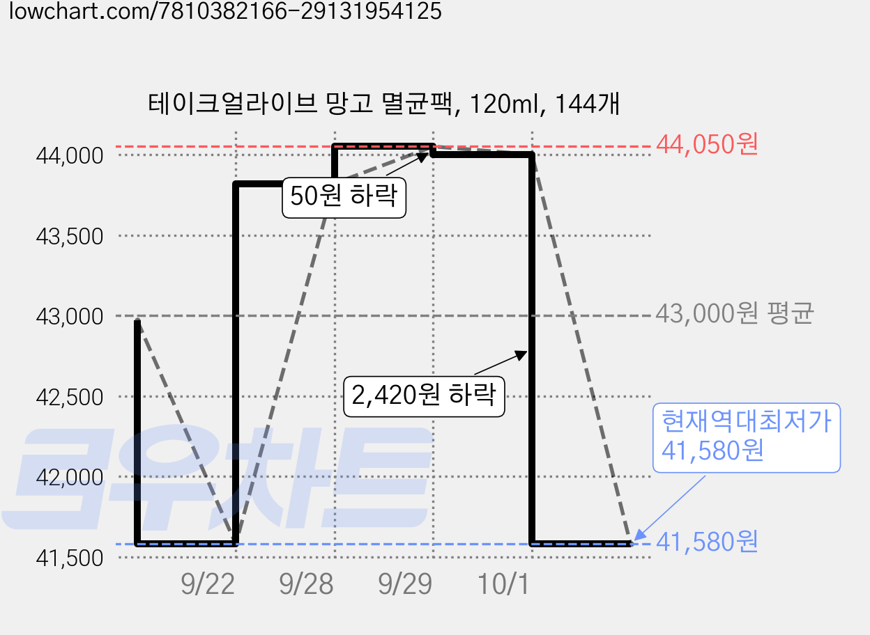 테이크얼라이브 망고 멸균팩, 120ml, 144개 가격 변동 차트, 현재가 41,580원, 역대최저가