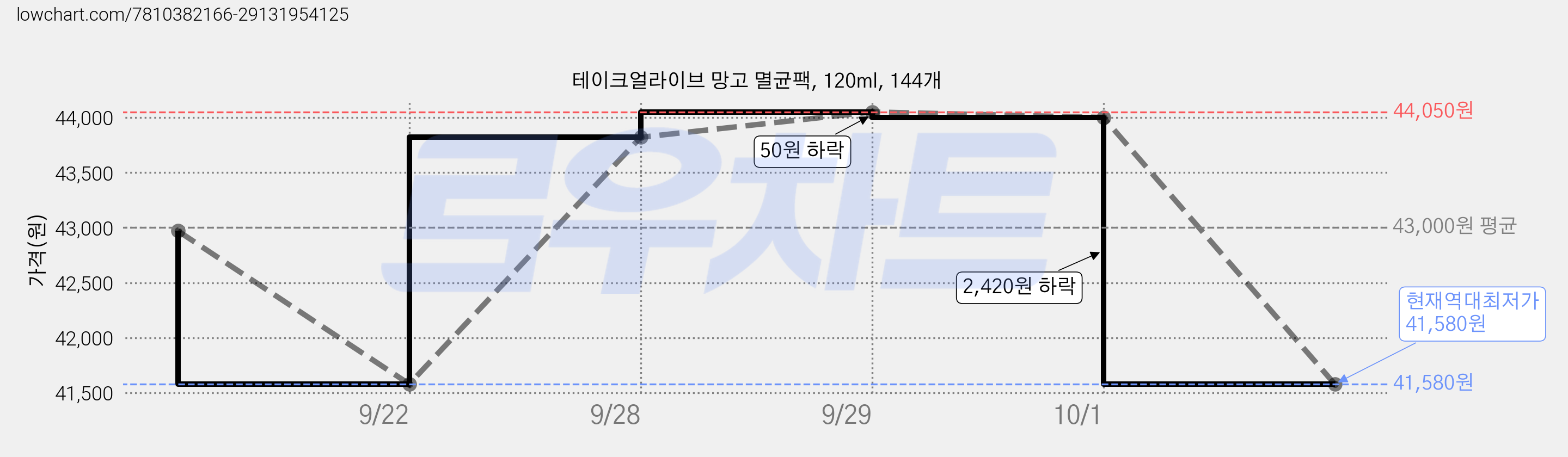 테이크얼라이브 망고 멸균팩, 120ml, 144개 가격 변동 차트, 현재가 41,580원, 역대최저가