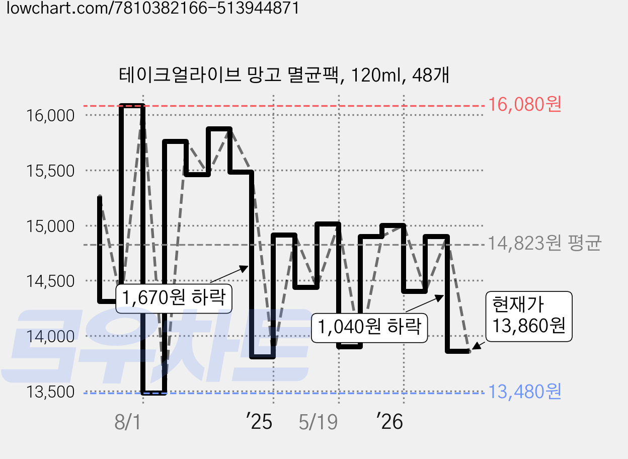 테이크얼라이브 망고 멸균팩, 120ml, 48개 가격 변동 차트, 현재가 13,860원, 관측 최저가 13,480원