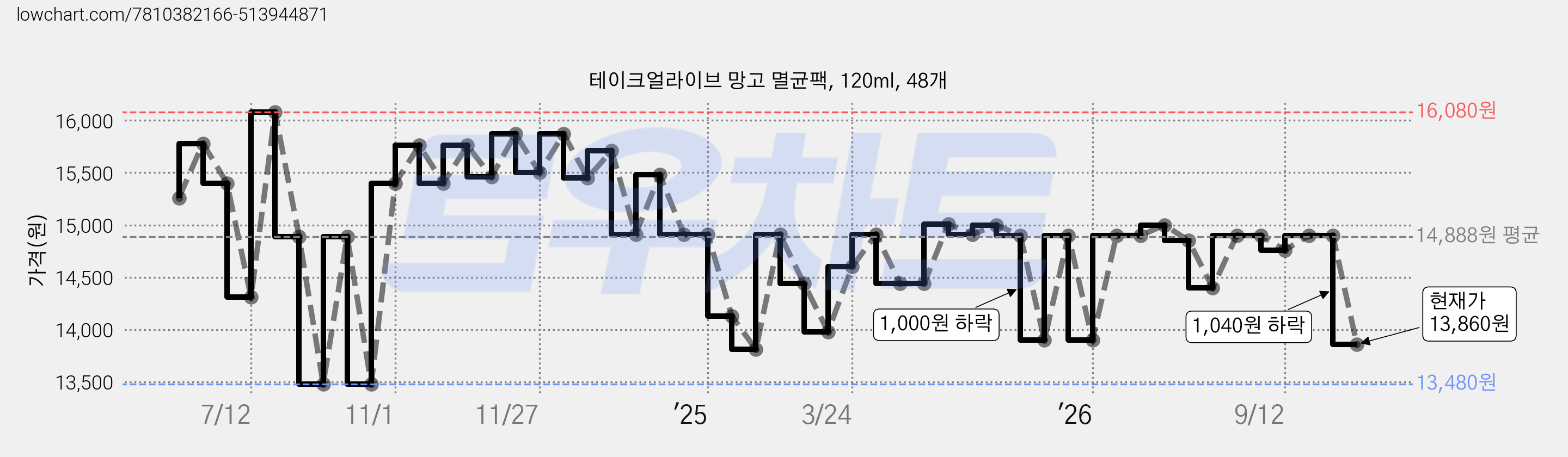 테이크얼라이브 망고 멸균팩, 120ml, 48개 가격 변동 차트, 현재가 13,860원, 관측 최저가 13,480원
