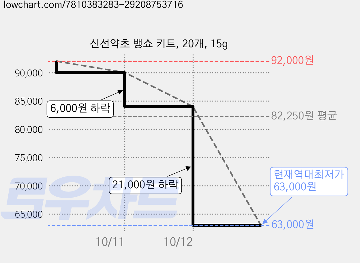 신선약초 뱅쇼 키트, 20개, 15g 가격 변동 차트, 현재가 63,000원, 역대최저가