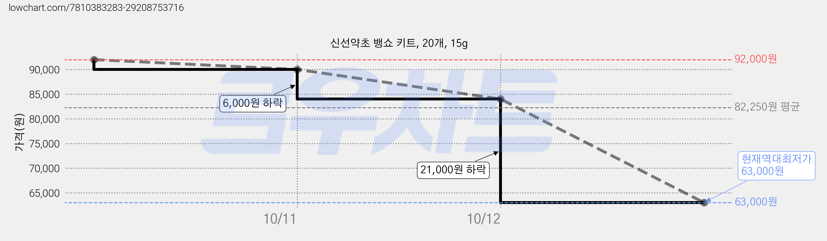 신선약초 뱅쇼 키트, 20개, 15g 가격 변동 차트, 현재가 63,000원, 역대최저가