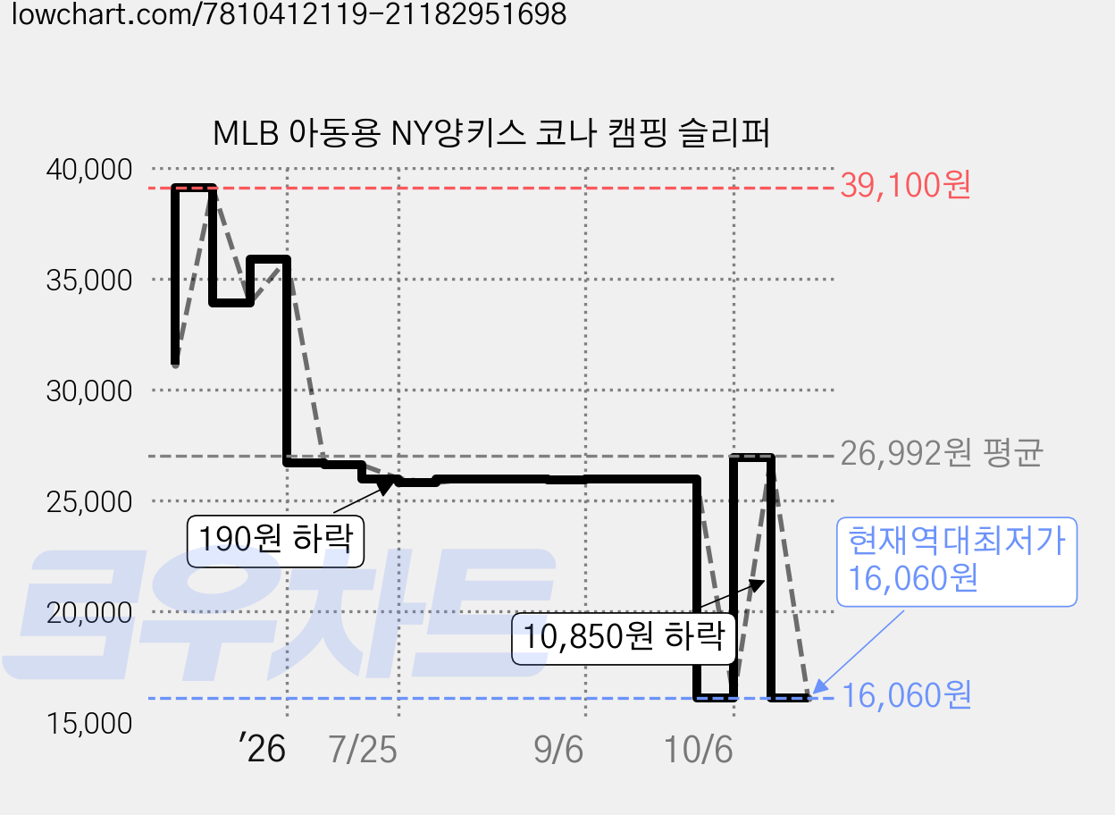 MLB 아동용 NY양키스 코나 캠핑 슬리퍼 가격 변동 차트, 현재가 16,060원, 역대최저가