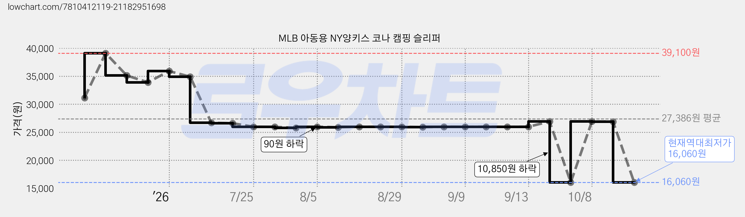 MLB 아동용 NY양키스 코나 캠핑 슬리퍼 가격 변동 차트, 현재가 16,060원, 역대최저가