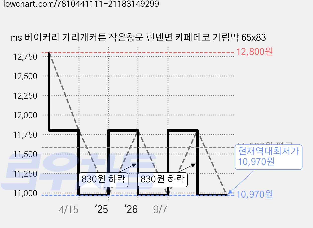 ms 베이커리 가리개커튼 작은창문 린넨면 카페데코 가림막 65x83 가격 변동 차트, 현재가 10,970원, 역대최저가