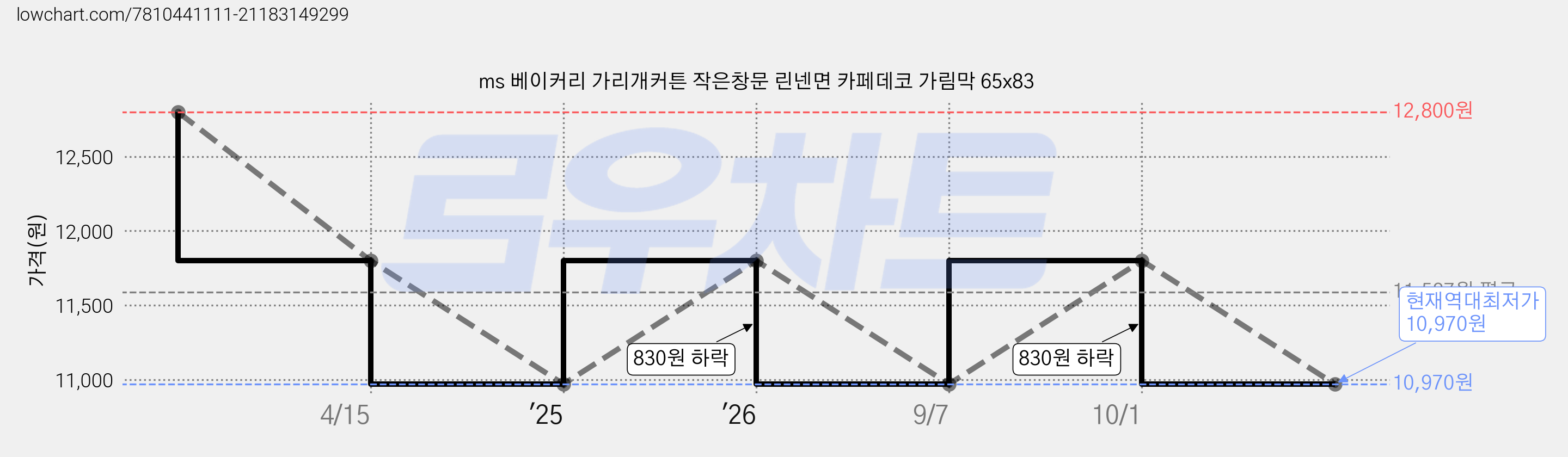 ms 베이커리 가리개커튼 작은창문 린넨면 카페데코 가림막 65x83 가격 변동 차트, 현재가 10,970원, 역대최저가