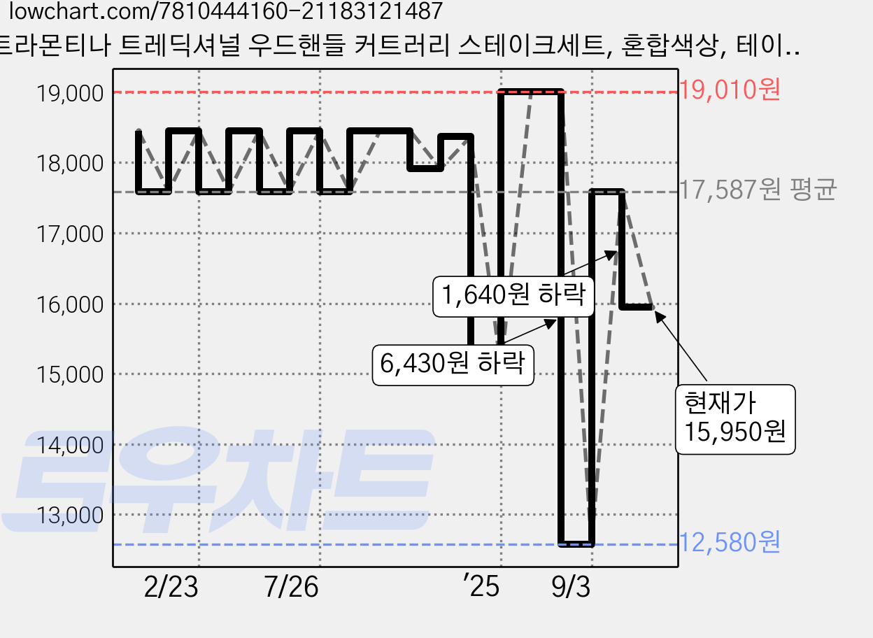 트라몬티나 트레딕셔널 우드핸들 커트러리 스테이크세트, 혼합색상, 테이블 스푼 + 테이블 포크 + 스테이크 나이프, 4세트 가격 변동 차트, 현재가 15,950원, 관측 최저가 12,580원