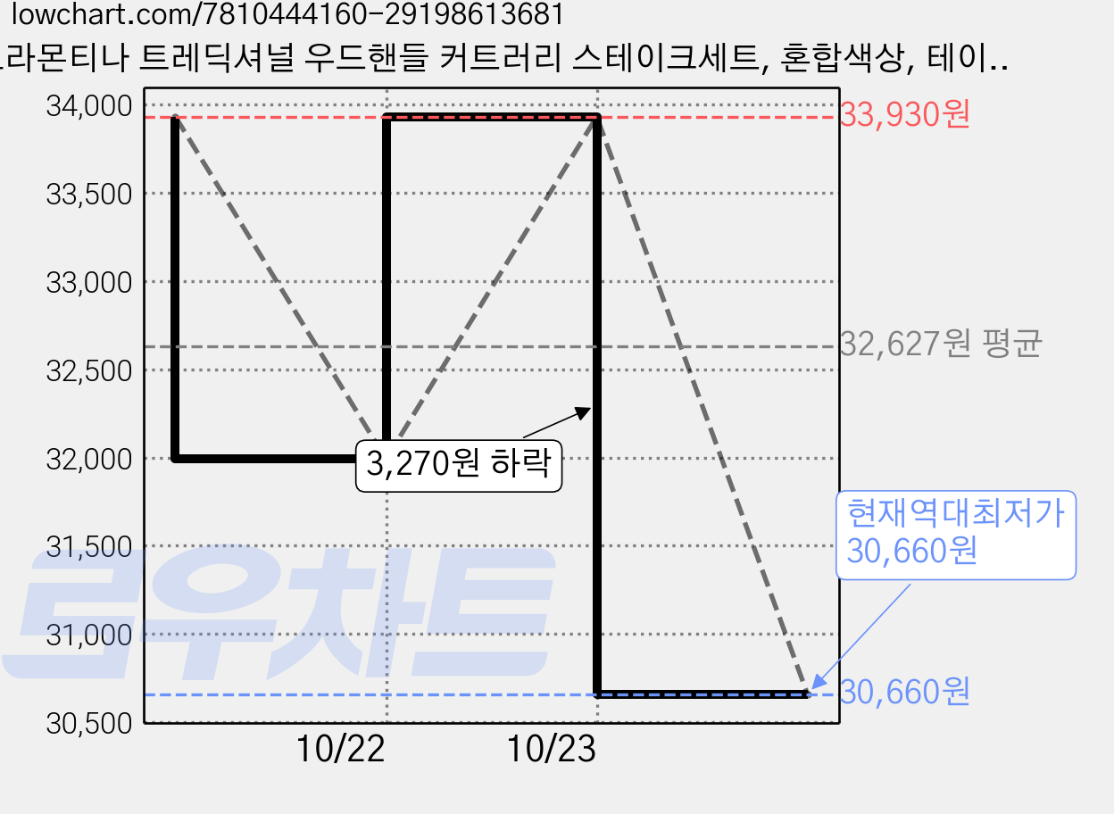 트라몬티나 트레딕셔널 우드핸들 커트러리 스테이크세트, 혼합색상, 테이블 스푼 + 테이블 포크 + 스테이크 나이프, 8세트 가격 변동 차트, 현재가 30,660원, 역대최저가