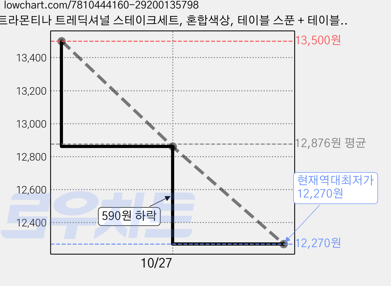 트라몬티나 트레딕셔널 스테이크세트, 혼합색상, 테이블 스푼 + 테이블 포크 + 스테이크 나이프, 3세트 가격 변동 차트, 현재가 12,270원, 역대최저가