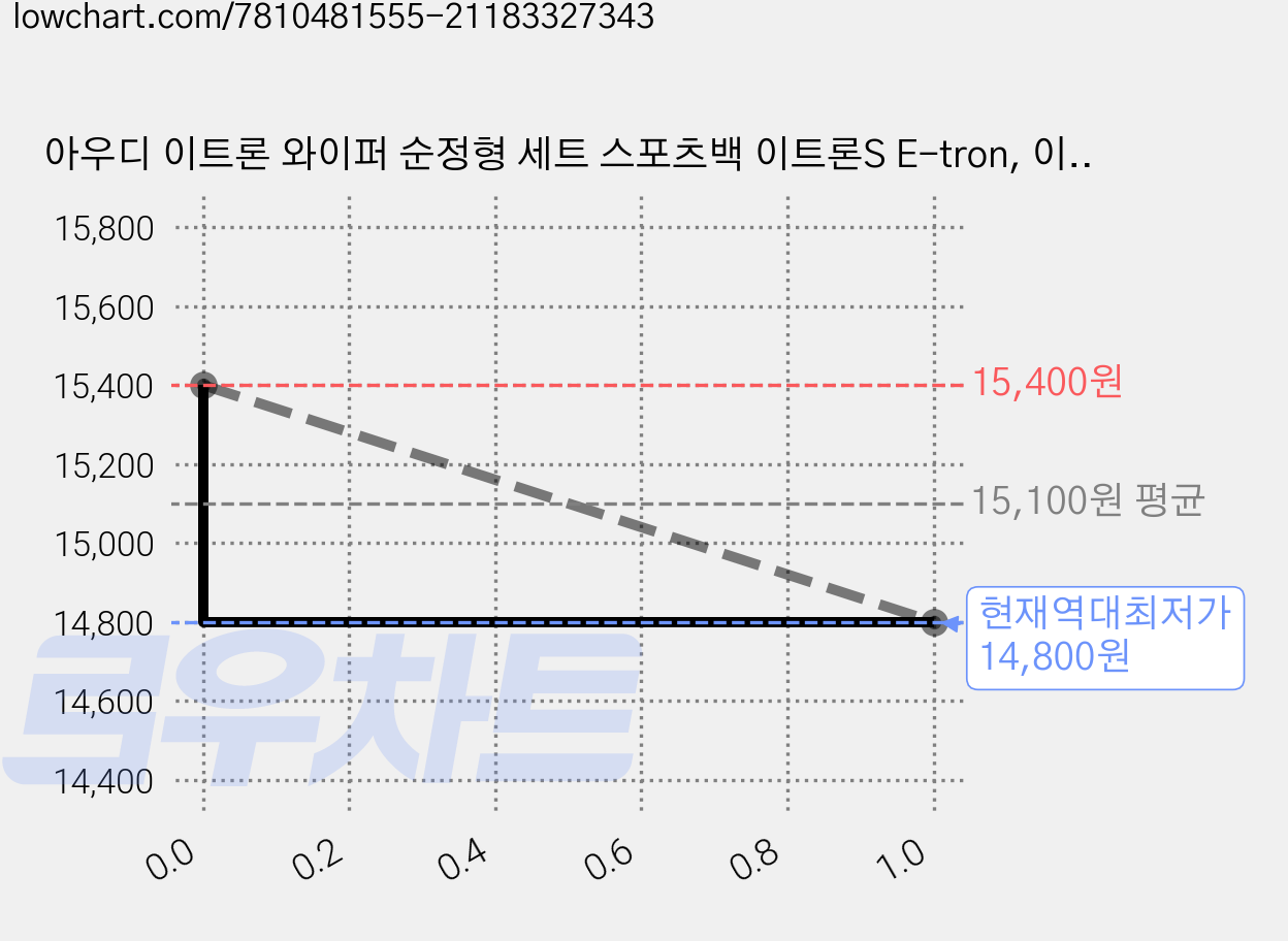 아우디 이트론 와이퍼 순정형 세트 스포츠백 이트론S E-tron, 이트론 20년7월~22년 가격 변동 차트, 현재가 14,800원, 역대최저가