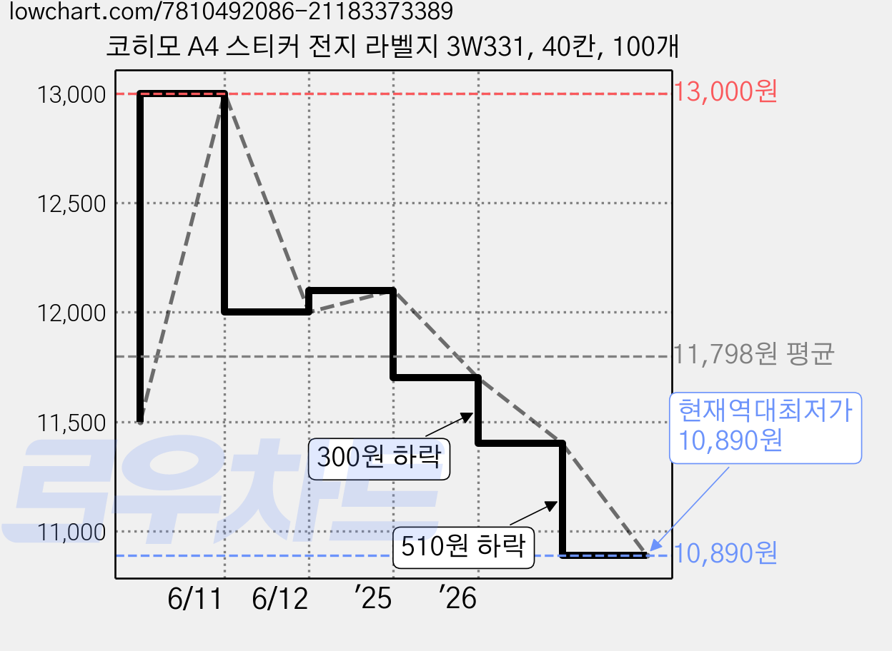 코히모 A4 스티커 전지 라벨지 3W331, 40칸, 100개 가격 변동 차트, 현재가 10,890원, 역대최저가