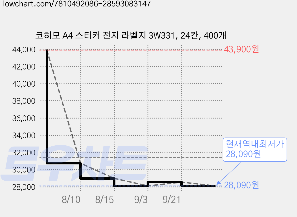 코히모 A4 스티커 전지 라벨지 3W331, 24칸, 400개 가격 변동 차트, 현재가 28,090원, 역대최저가