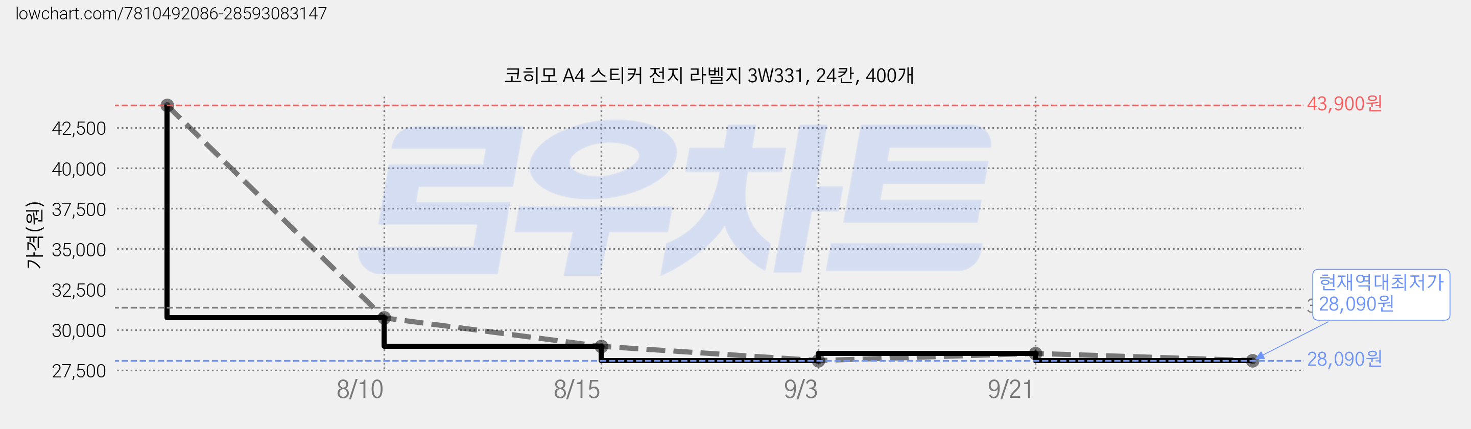 코히모 A4 스티커 전지 라벨지 3W331, 24칸, 400개 가격 변동 차트, 현재가 28,090원, 역대최저가