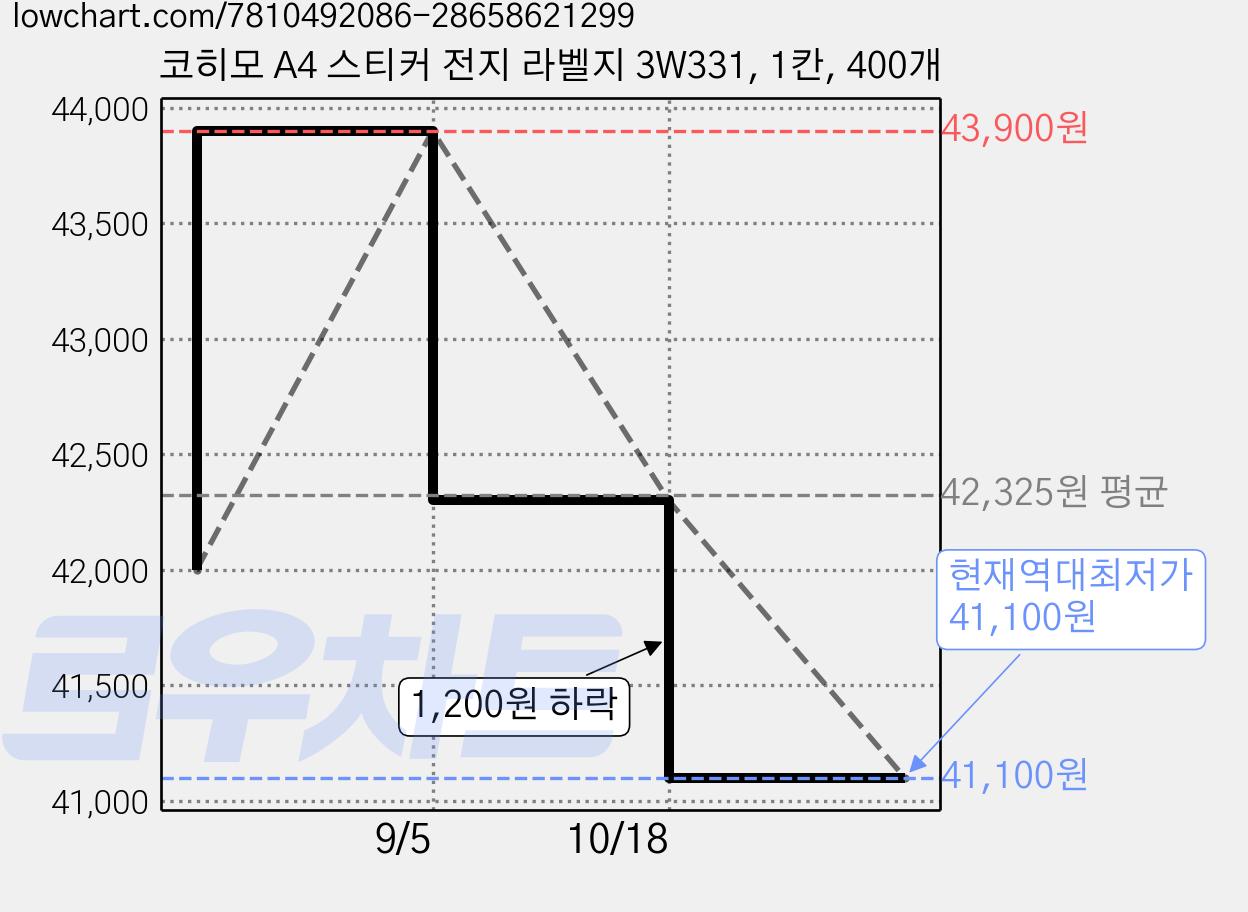 코히모 A4 스티커 전지 라벨지 3W331, 1칸, 400개 가격 변동 차트, 현재가 41,100원, 역대최저가