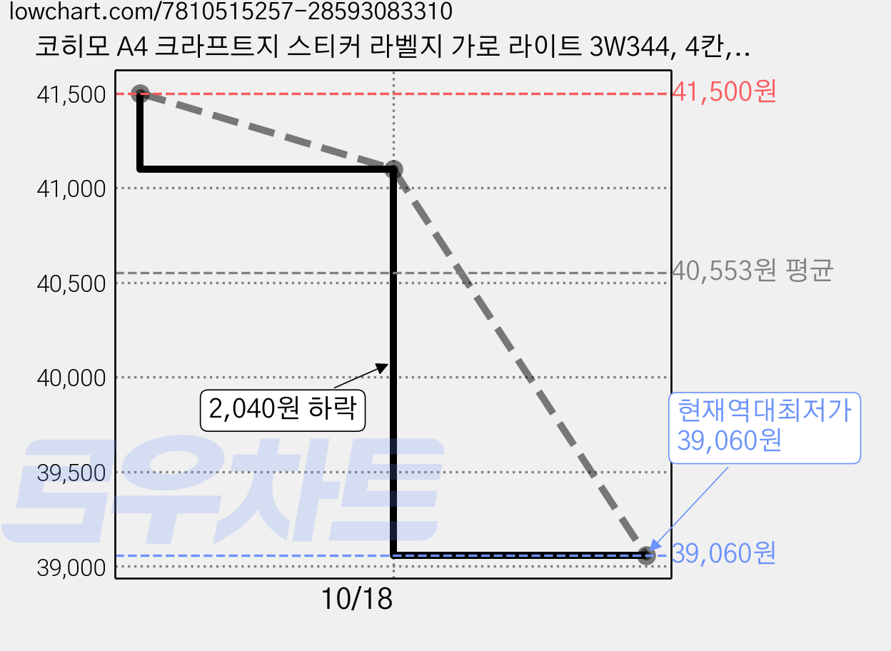 코히모 A4 크라프트지 스티커 라벨지 가로 라이트 3W344, 4칸, 400개 가격 변동 차트, 현재가 39,060원, 역대최저가