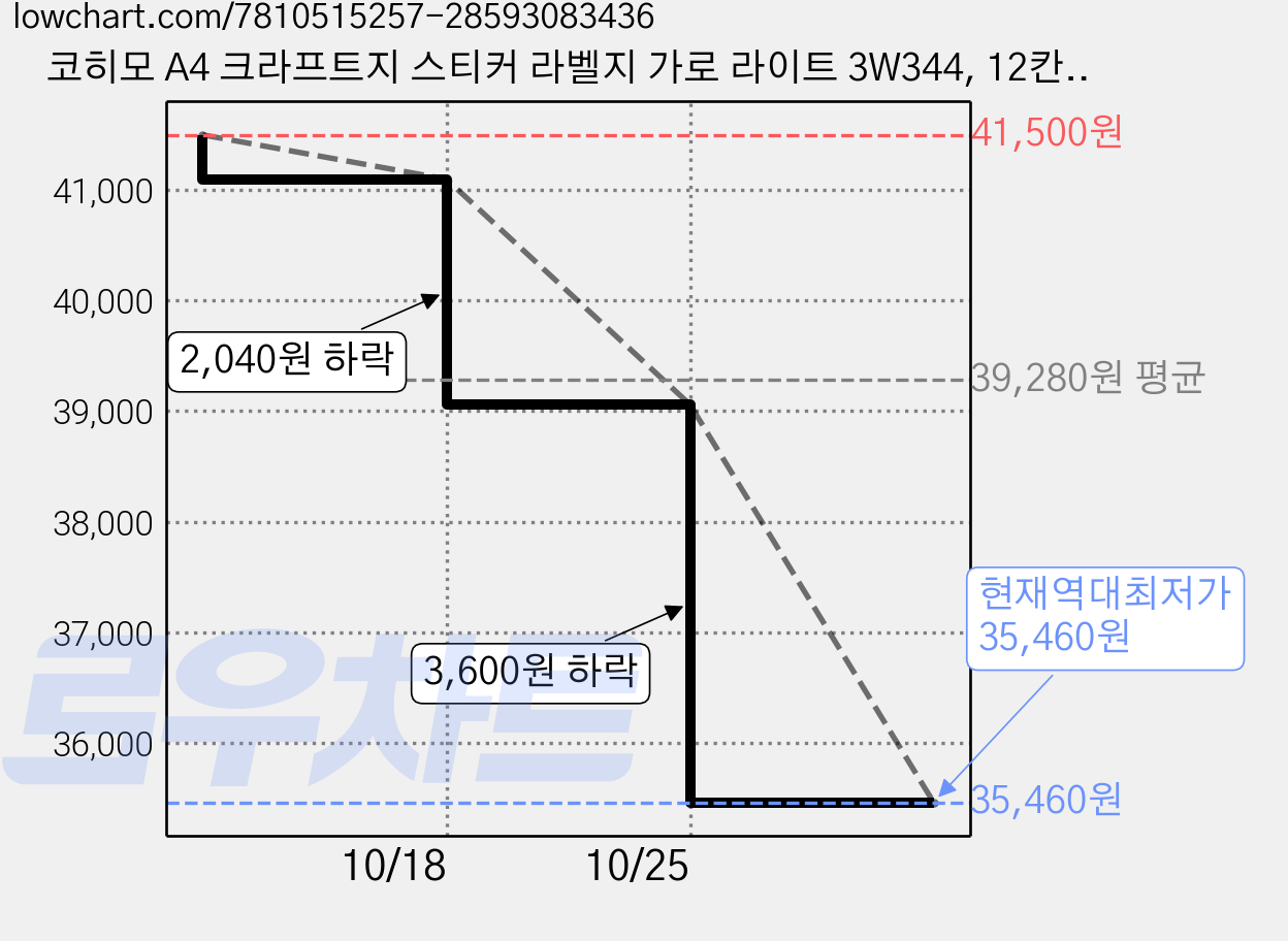 코히모 A4 크라프트지 스티커 라벨지 가로 라이트 3W344, 12칸, 400개 가격 변동 차트, 현재가 35,460원, 역대최저가