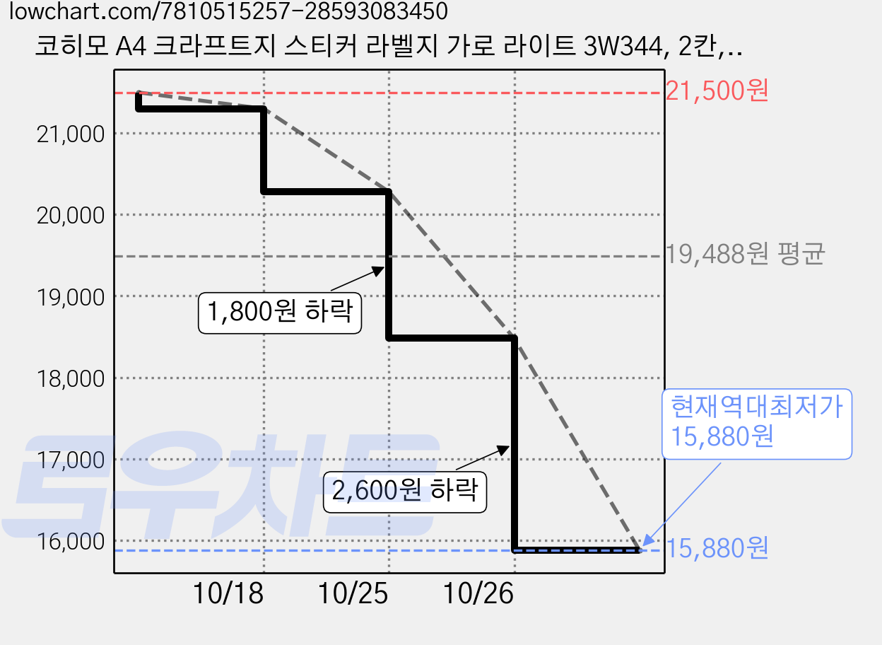 코히모 A4 크라프트지 스티커 라벨지 가로 라이트 3W344, 2칸, 200개 가격 변동 차트, 현재가 15,880원, 역대최저가