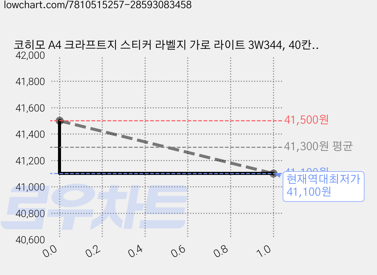 코히모 A4 크라프트지 스티커 라벨지 가로 라이트 3W344, 40칸, 400개 가격 변동 차트, 현재가 41,100원, 역대최저가