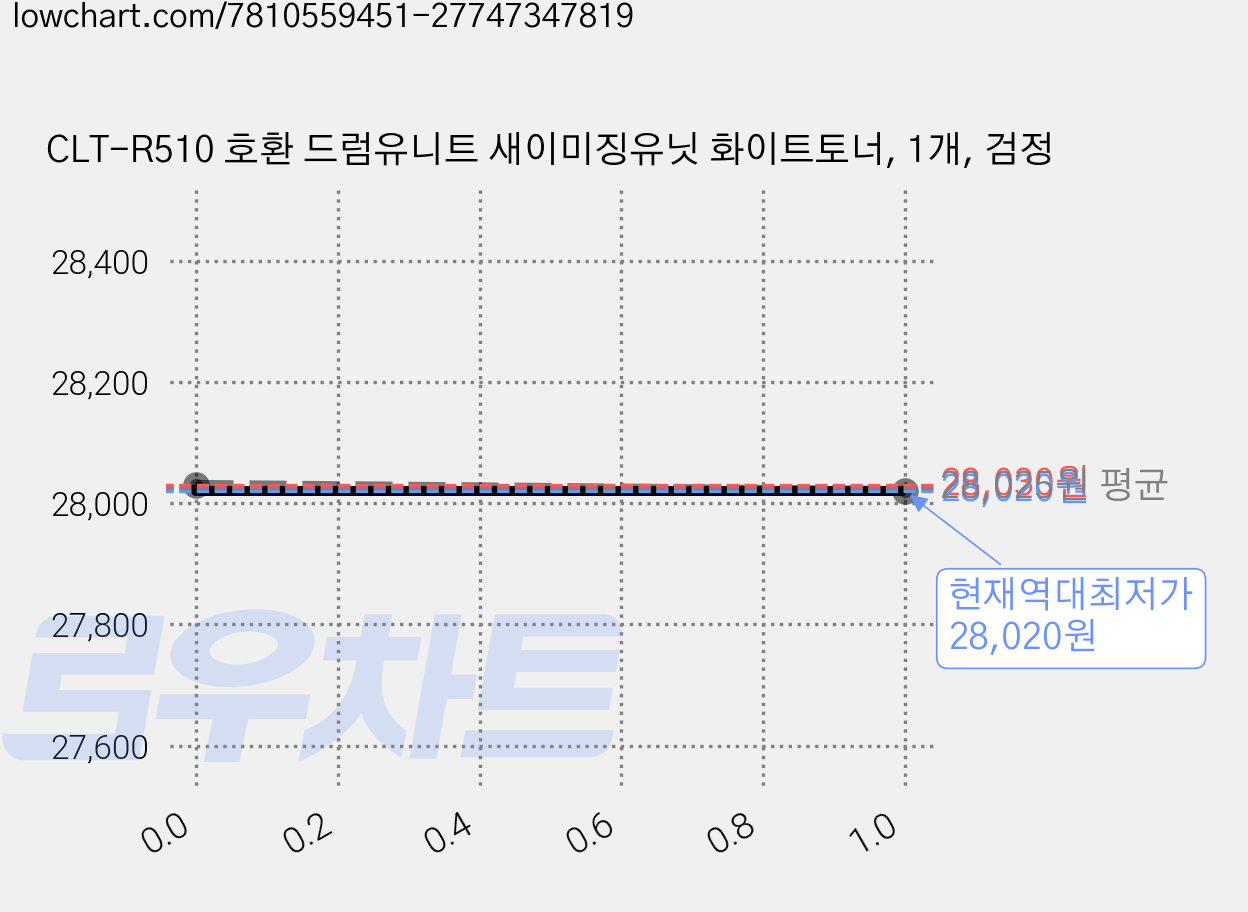 CLT-R510 호환 드럼유니트 새이미징유닛 화이트토너, 1개, 검정 가격 변동 차트, 현재가 28,020원, 역대최저가