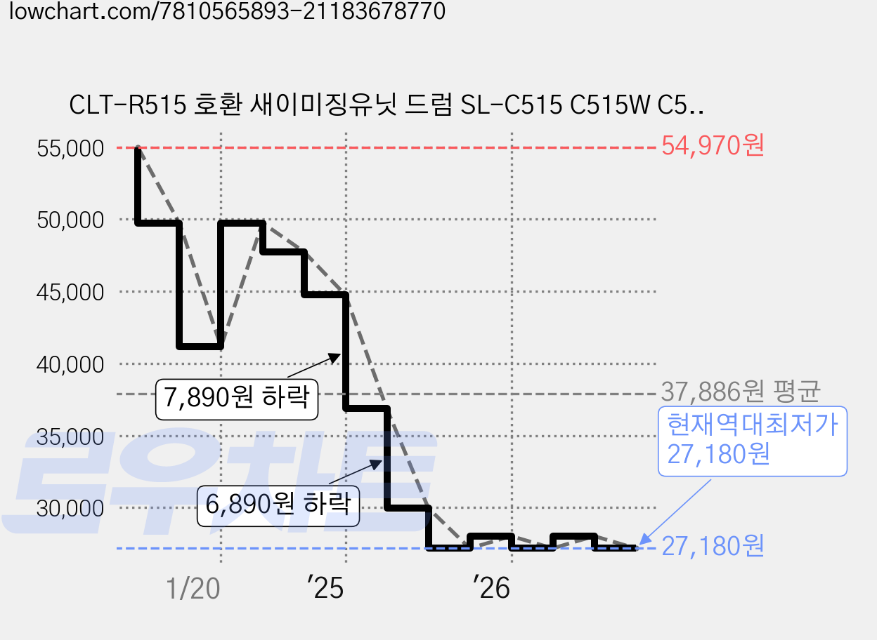 CLT-R515 호환 새이미징유닛 드럼 SL-C515 C515W C515W/HYP C565FW C565FW/HYP C565W CLT-R406, 1개, 검정 가격 변동 차트, 현재가 27,180원, 역대최저가
