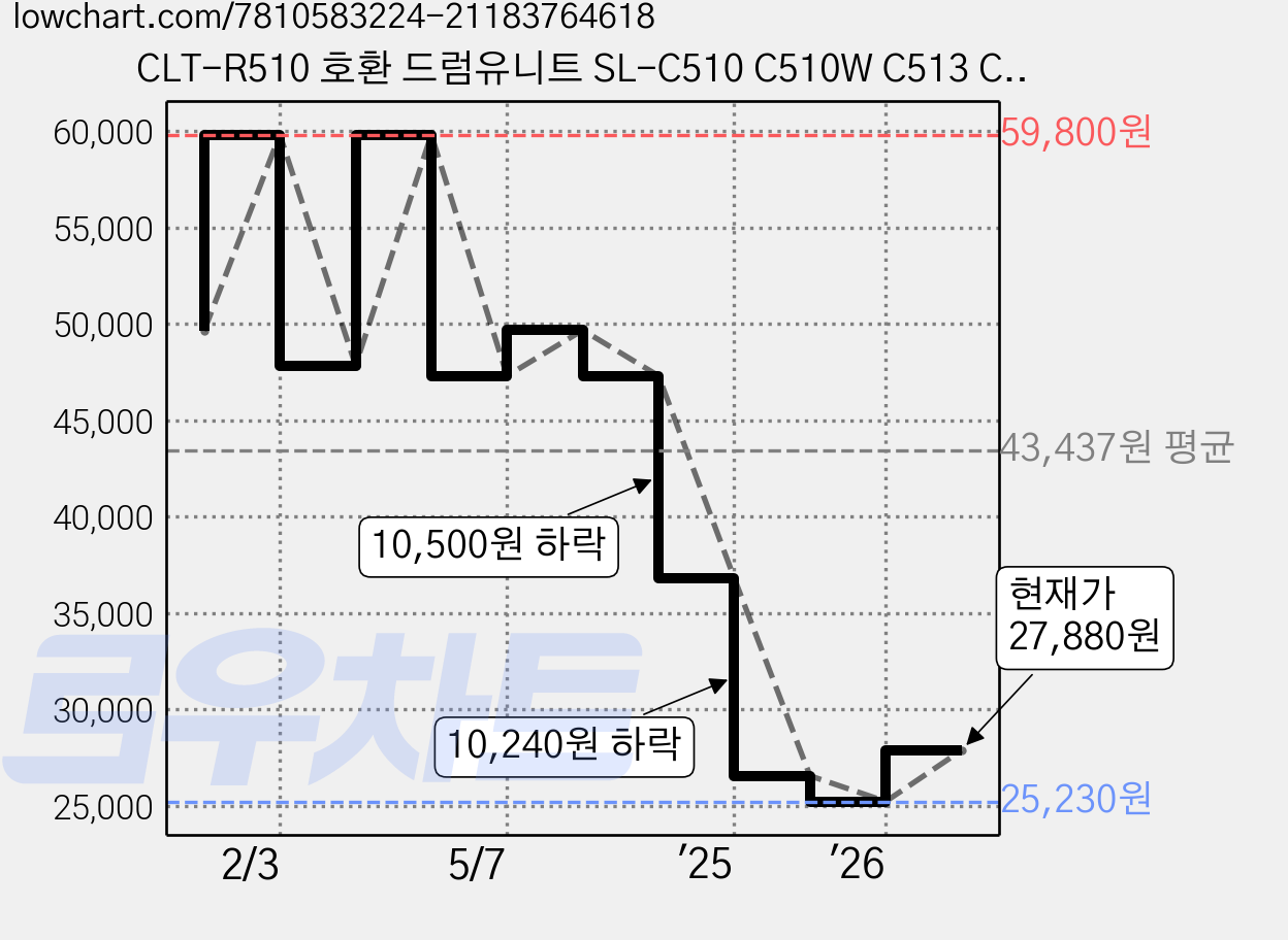 CLT-R510 호환 드럼유니트 SL-C510 C510W C513 C513W C563W C563FW 새이미징유닛, 1개, 검정 가격 변동 차트, 현재가 27,880원, 관측 최저가 25,230원