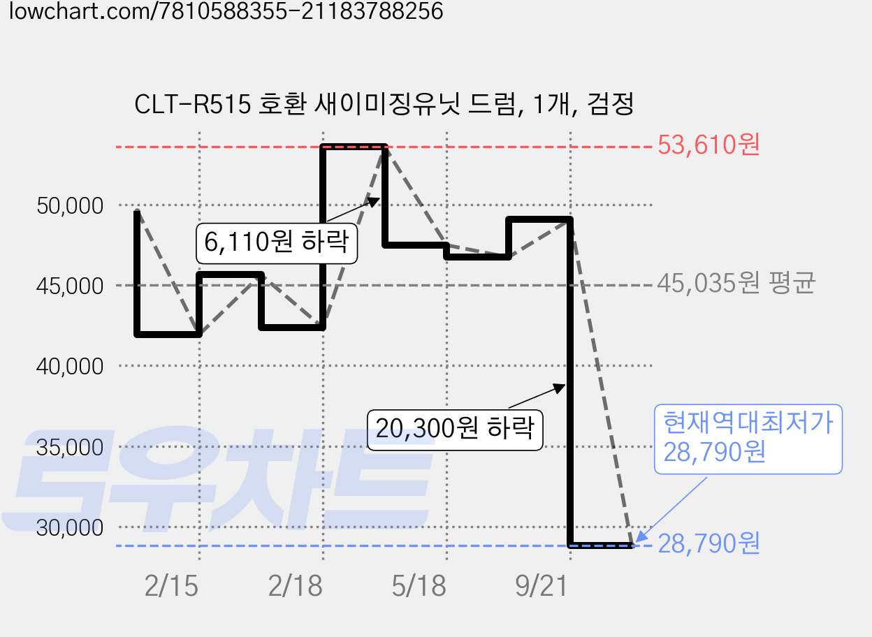 CLT-R515 호환 새이미징유닛 드럼, 1개, 검정 가격 변동 차트, 현재가 28,790원, 역대최저가