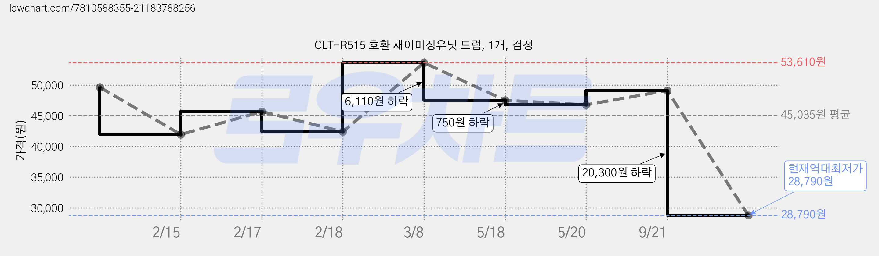 CLT-R515 호환 새이미징유닛 드럼, 1개, 검정 가격 변동 차트, 현재가 28,790원, 역대최저가