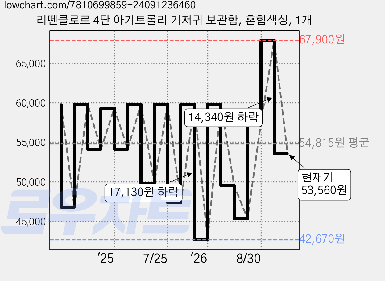 리뗀클로르 4단 아기트롤리 기저귀 보관함, 혼합색상, 1개 가격 변동 차트, 현재가 53,560원, 관측 최저가 42,670원