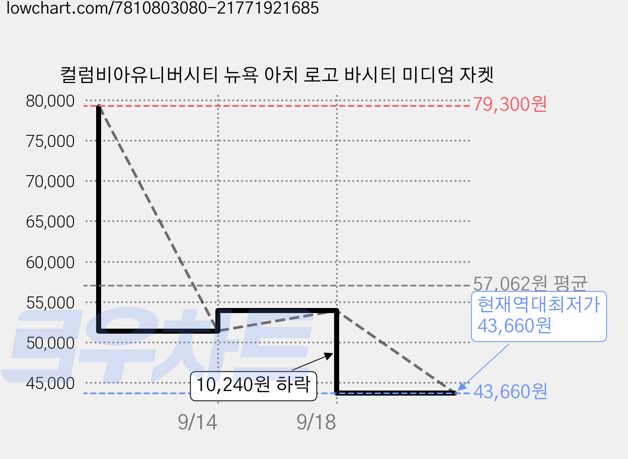 컬럼비아유니버시티 뉴욕 아치 로고 바시티 미디엄 자켓 가격 변동 차트, 현재가 43,660원, 역대최저가