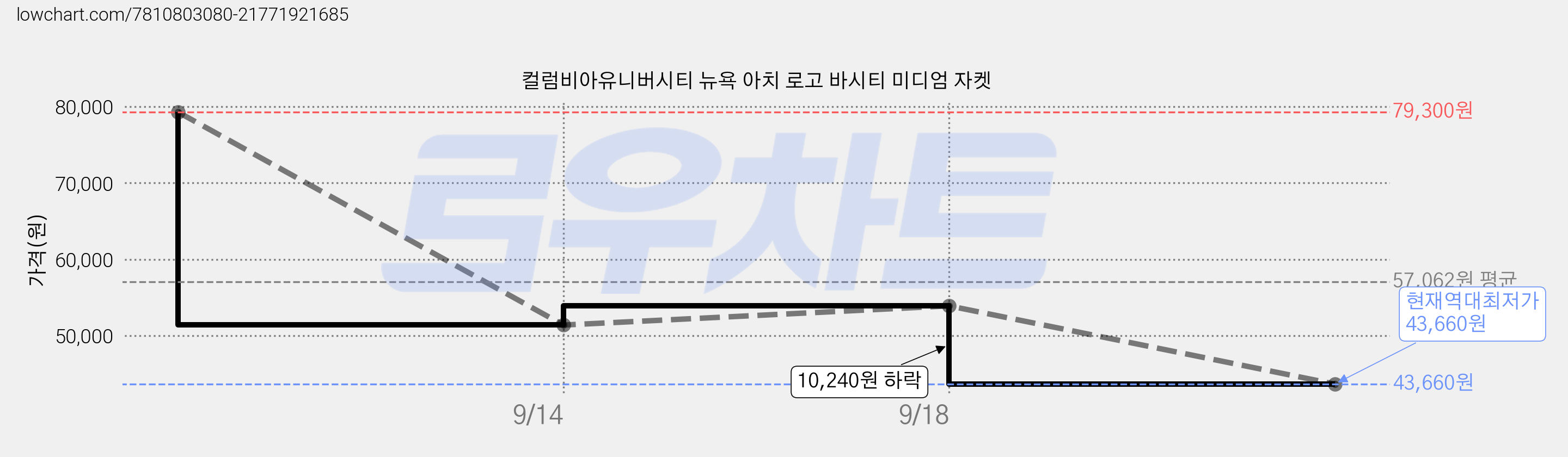 컬럼비아유니버시티 뉴욕 아치 로고 바시티 미디엄 자켓 가격 변동 차트, 현재가 43,660원, 역대최저가