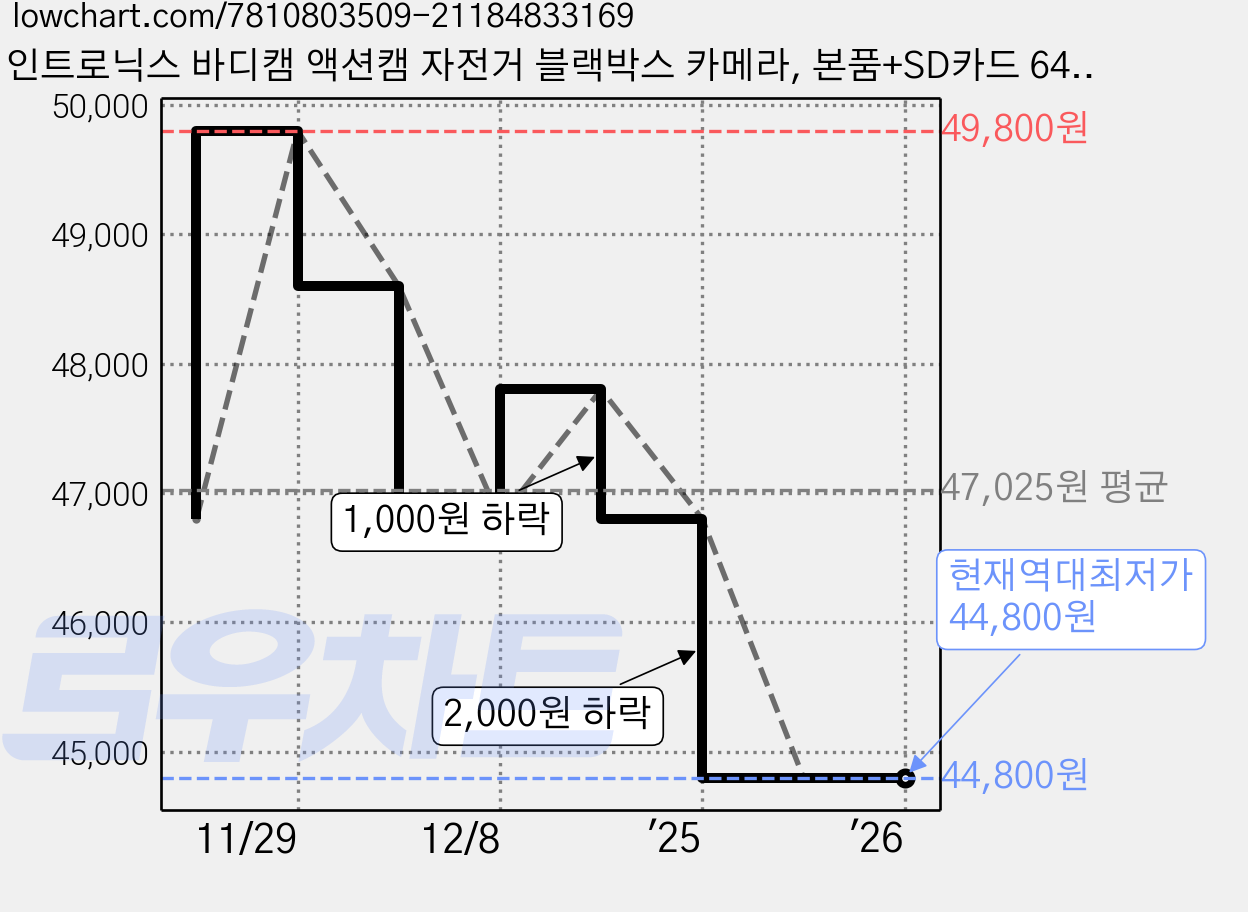 인트로닉스 바디캠 액션캠 자전거 블랙박스 카메라, 본품+SD카드 64GB 가격 변동 차트, 현재가 44,800원, 역대최저가