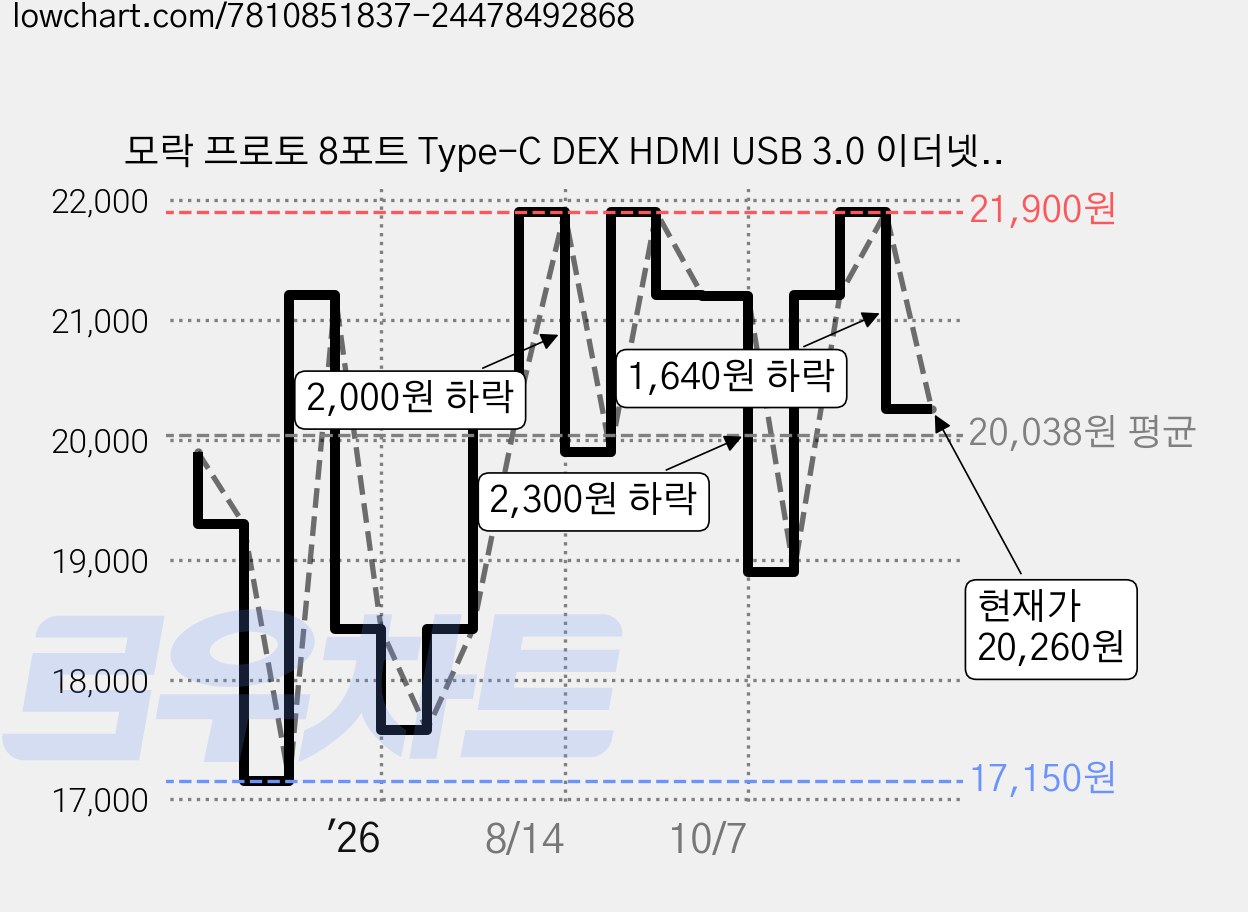 모락 프로토 8포트 Type-C DEX HDMI USB 3.0 이더넷 멀티 허브 MR-HUB8., 1개, 그레이 가격 변동 차트, 현재가 20,260원, 관측 최저가 17,150원