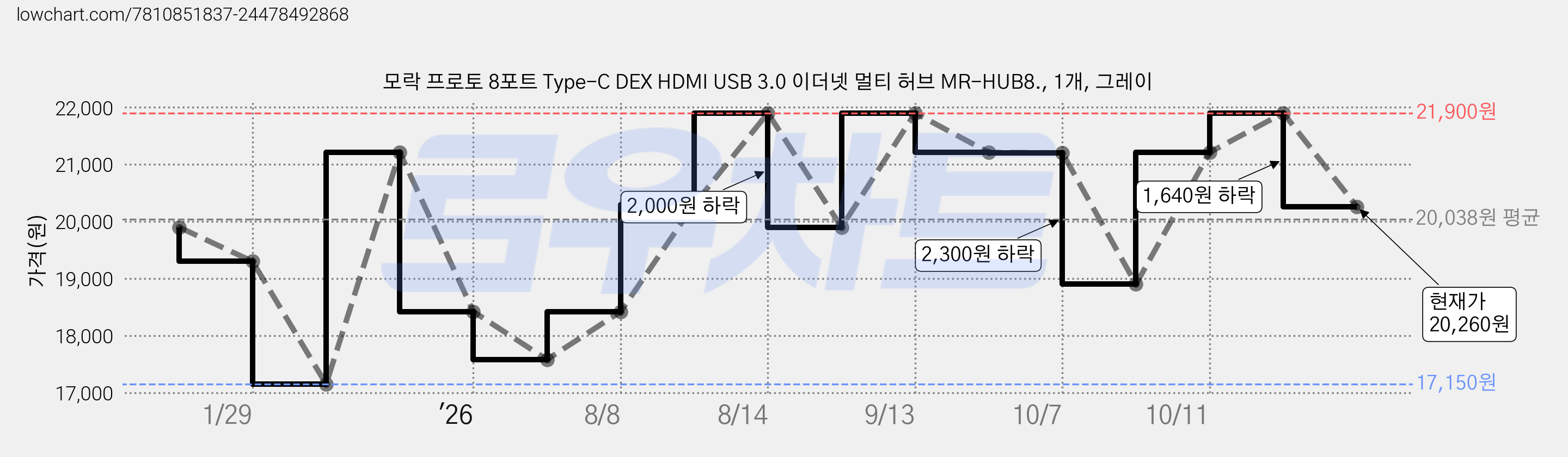 모락 프로토 8포트 Type-C DEX HDMI USB 3.0 이더넷 멀티 허브 MR-HUB8., 1개, 그레이 가격 변동 차트, 현재가 20,260원, 관측 최저가 17,150원