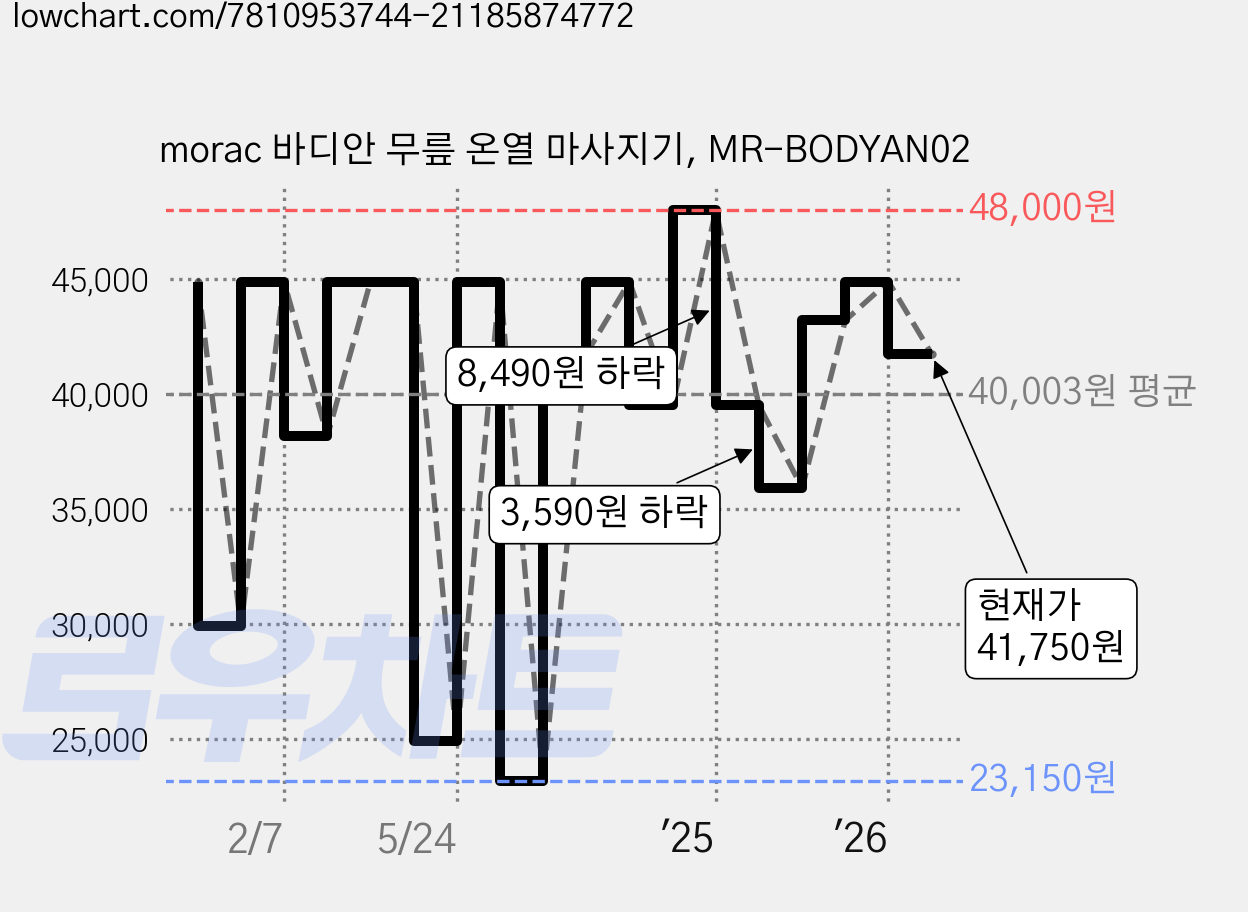 morac 바디안 무릎 온열 마사지기, MR-BODYAN02 가격 변동 차트, 현재가 41,750원, 관측 최저가 23,150원
