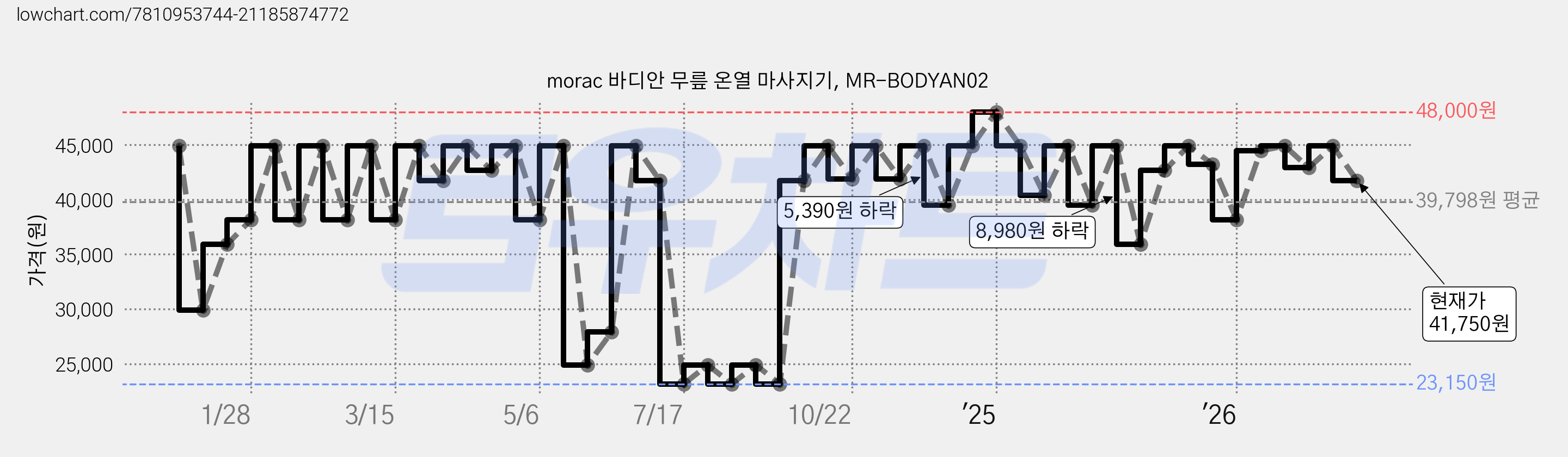 morac 바디안 무릎 온열 마사지기, MR-BODYAN02 가격 변동 차트, 현재가 41,750원, 관측 최저가 23,150원