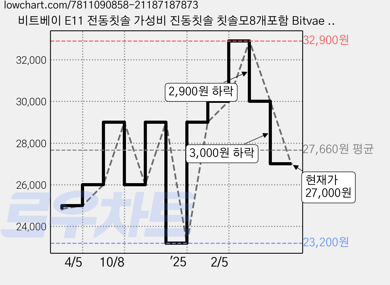 비트베이 E11 전동칫솔 가성비 진동칫솔 칫솔모8개포함 Bitvae Amazon베스트, 핑크, 핑크 가격 변동 차트, 현재가 27,000원, 관측 최저가 23,200원