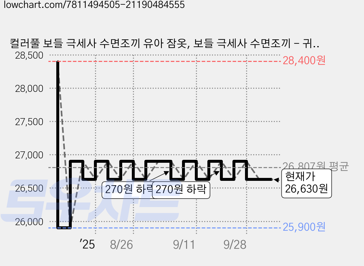 컬러풀 보들 극세사 수면조끼 유아 잠옷, 보들 극세사 수면조끼 - 귀염돗람이(아이보리) 가격 변동 차트, 현재가 26,630원, 관측 최저가 25,900원