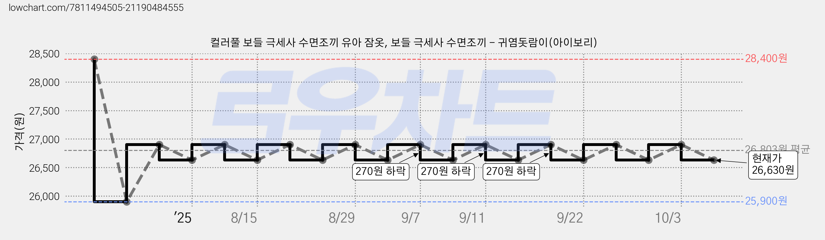 컬러풀 보들 극세사 수면조끼 유아 잠옷, 보들 극세사 수면조끼 - 귀염돗람이(아이보리) 가격 변동 차트, 현재가 26,630원, 관측 최저가 25,900원