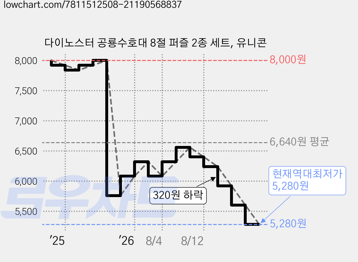 다이노스터 공룡수호대 8절 퍼즐 2종 세트, 유니콘 가격 변동 차트, 현재가 5,280원, 역대최저가