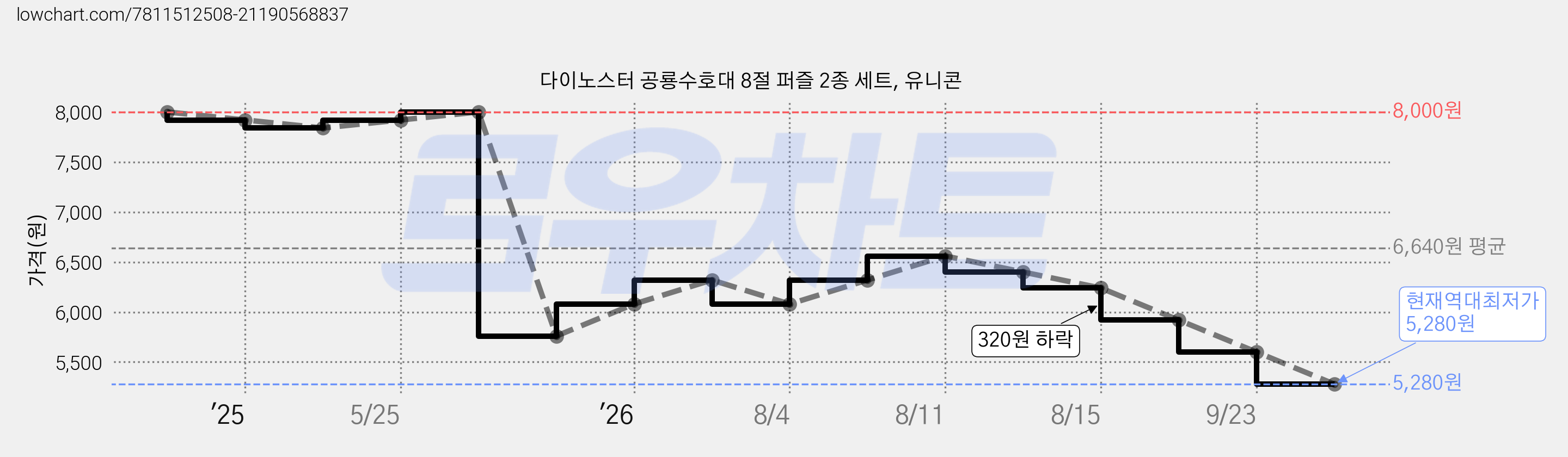 다이노스터 공룡수호대 8절 퍼즐 2종 세트, 유니콘 가격 변동 차트, 현재가 5,280원, 역대최저가