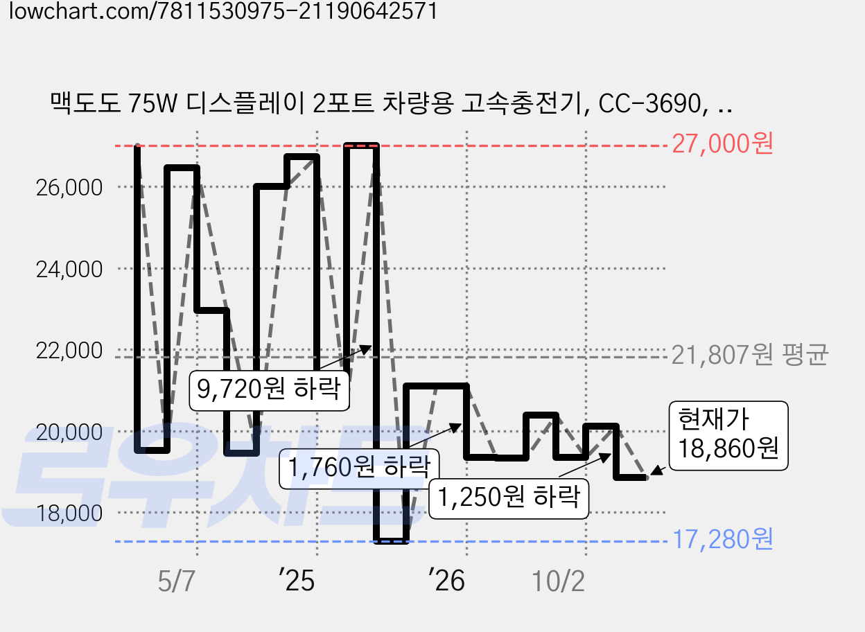 맥도도 75W 디스플레이 2포트 차량용 고속충전기, CC-3690, 블랙 가격 변동 차트, 현재가 18,860원, 관측 최저가 17,280원