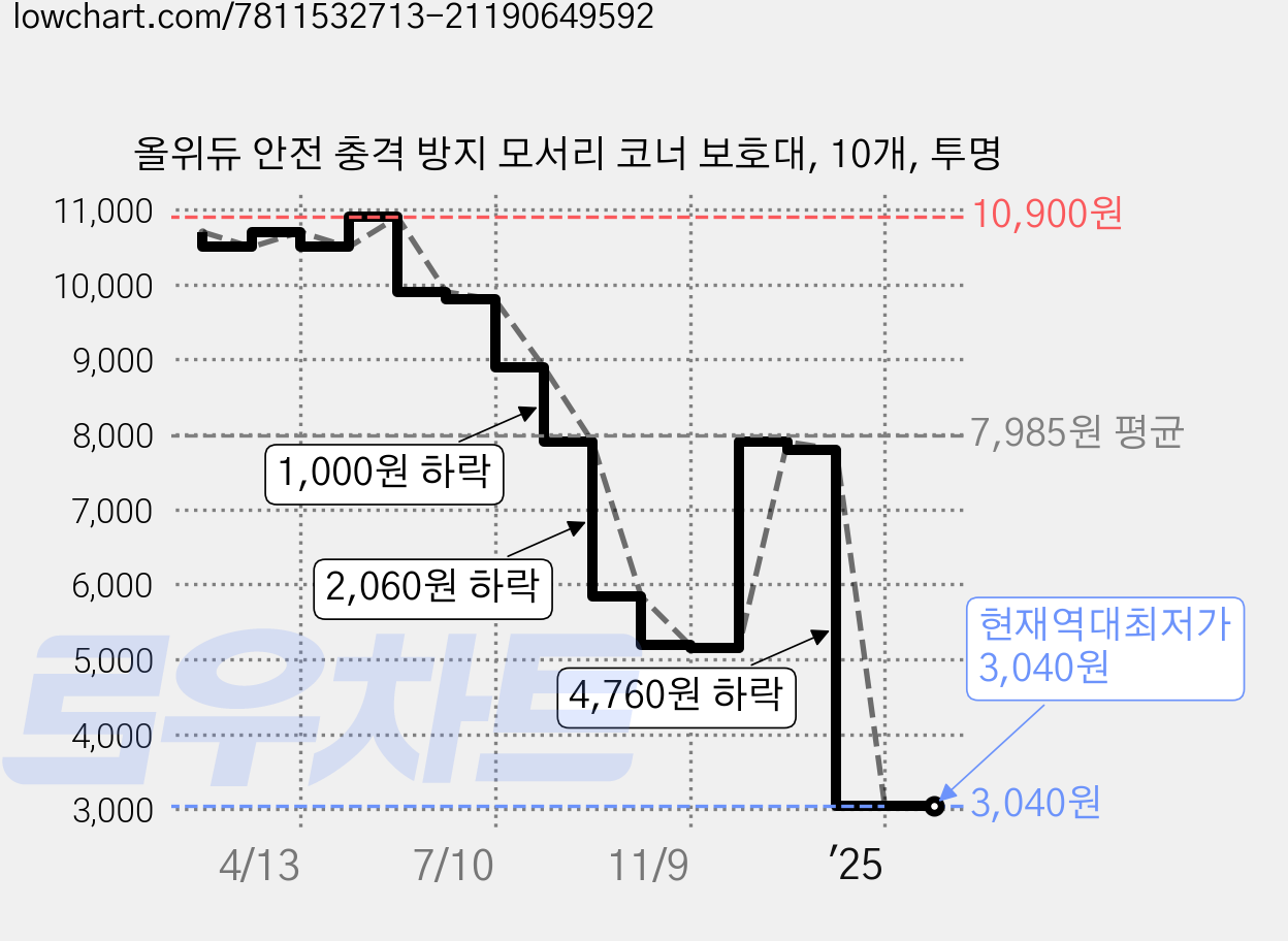 올위듀 안전 충격 방지 모서리 코너 보호대, 10개, 투명 가격 변동 차트, 현재가 3,040원, 역대최저가