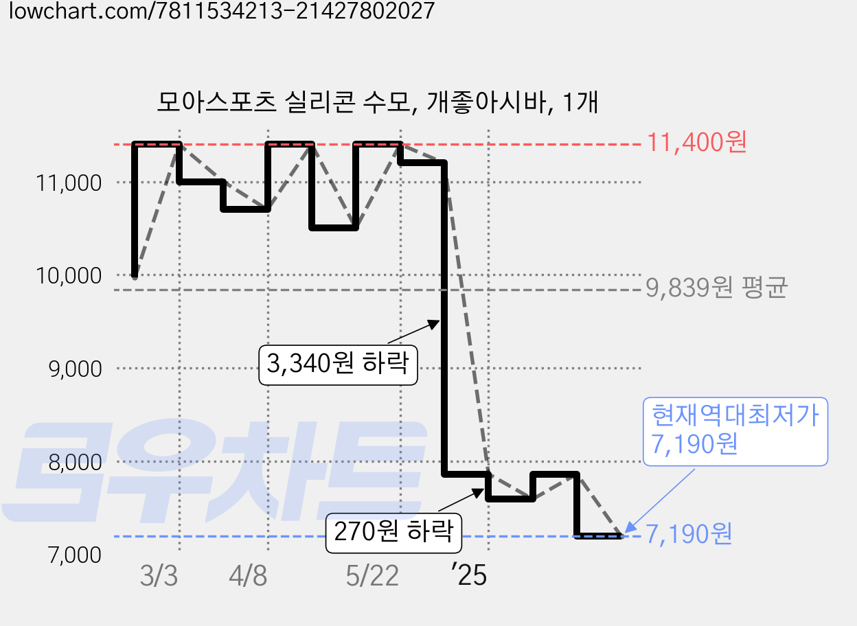 모아스포츠 실리콘 수모, 개좋아시바, 1개 가격 변동 차트, 현재가 7,190원, 역대최저가
