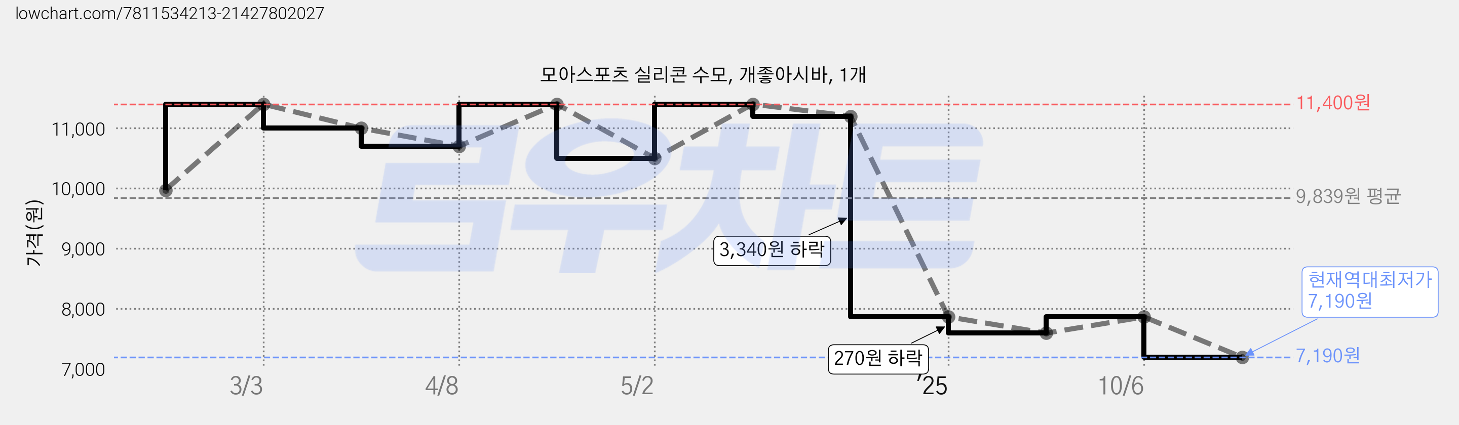 모아스포츠 실리콘 수모, 개좋아시바, 1개 가격 변동 차트, 현재가 7,190원, 역대최저가