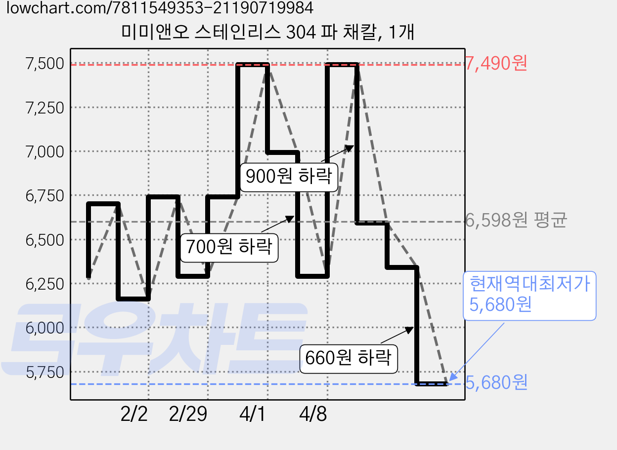 미미앤오 스테인리스 304 파 채칼, 1개 가격 변동 차트, 현재가 5,680원, 역대최저가