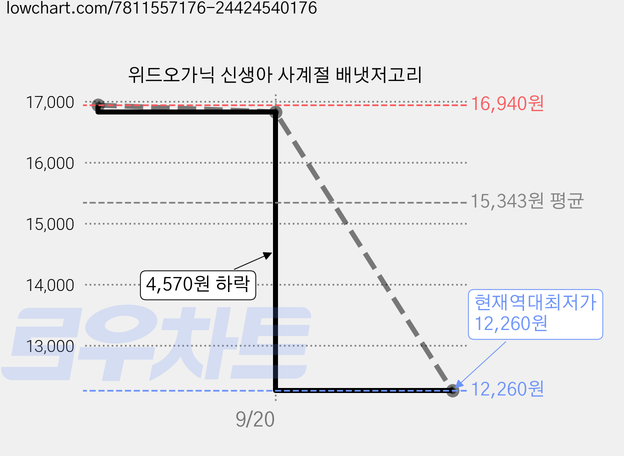 위드오가닉 신생아 사계절 배냇저고리 가격 변동 차트, 현재가 12,260원, 역대최저가