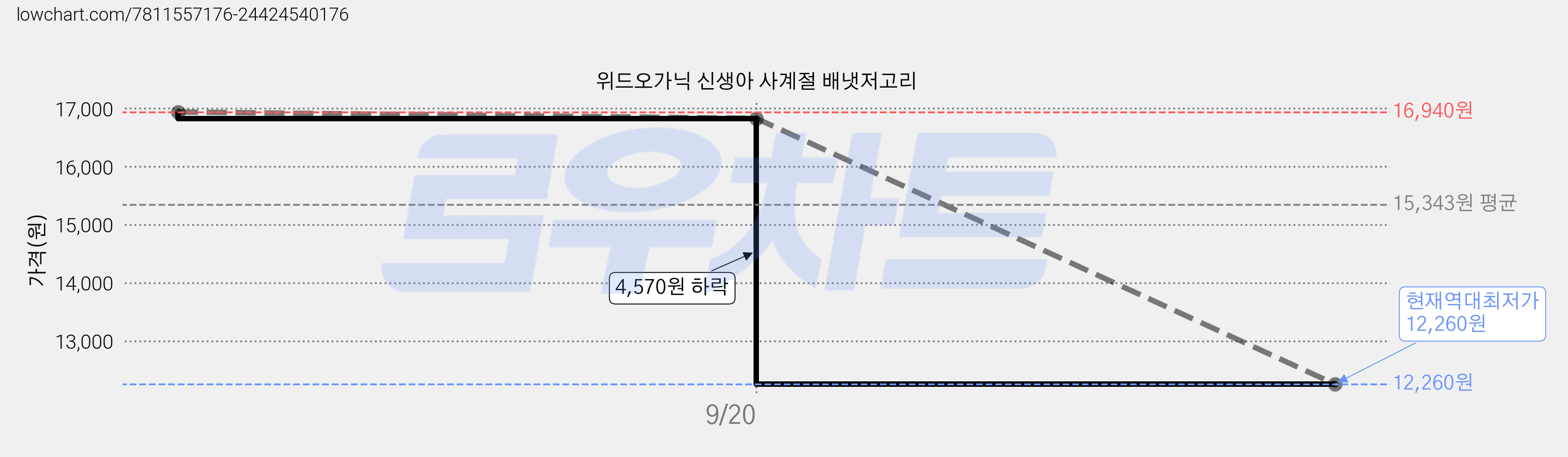 위드오가닉 신생아 사계절 배냇저고리 가격 변동 차트, 현재가 12,260원, 역대최저가