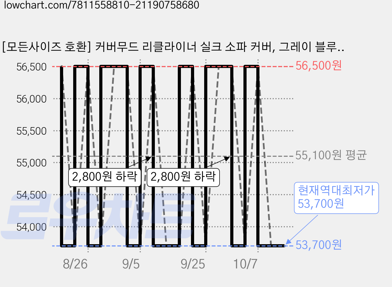 [모든사이즈 호환] 커버무드 리클라이너 실크 소파 커버, 그레이 블루, 1개 가격 변동 차트, 현재가 53,700원, 역대최저가