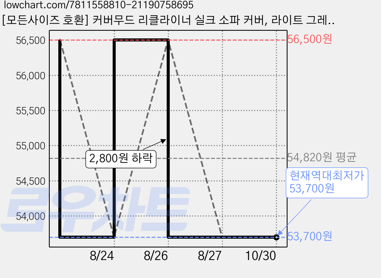[모든사이즈 호환] 커버무드 리클라이너 실크 소파 커버, 라이트 그레이, 1개 가격 변동 차트, 현재가 53,700원, 역대최저가
