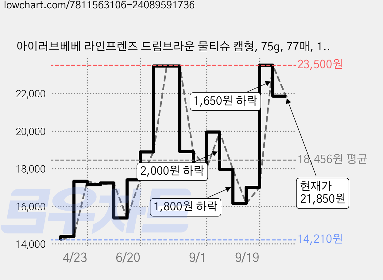 아이러브베베 라인프렌즈 드림브라운 물티슈 캡형, 75g, 77매, 10개 가격 변동 차트, 현재가 21,850원, 관측 최저가 14,210원
